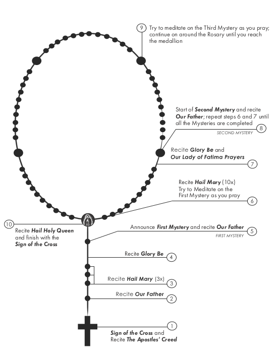 How to pray the rosary Order Of Malta American Association